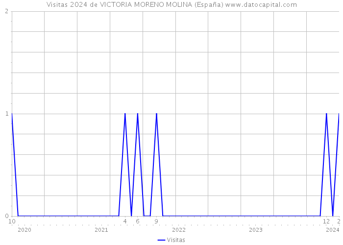 Visitas 2024 de VICTORIA MORENO MOLINA (España) 