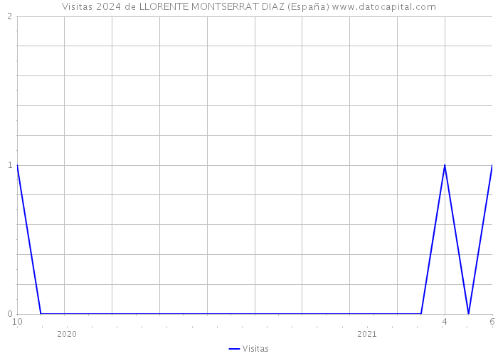 Visitas 2024 de LLORENTE MONTSERRAT DIAZ (España) 