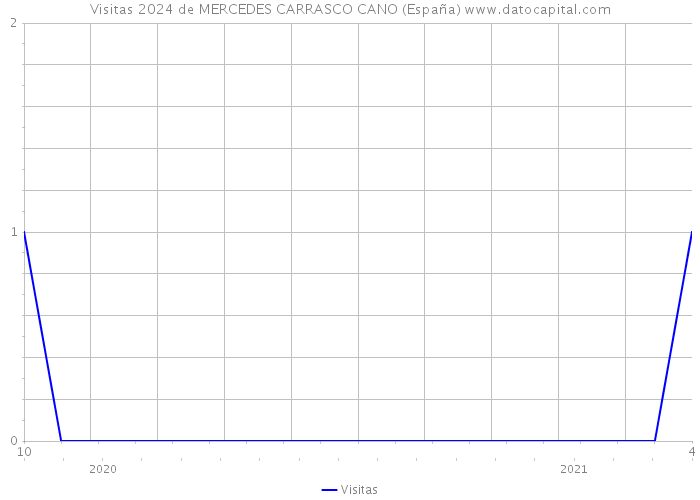 Visitas 2024 de MERCEDES CARRASCO CANO (España) 