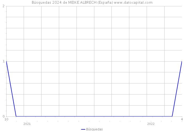 Búsquedas 2024 de MEIKE ALBRECH (España) 