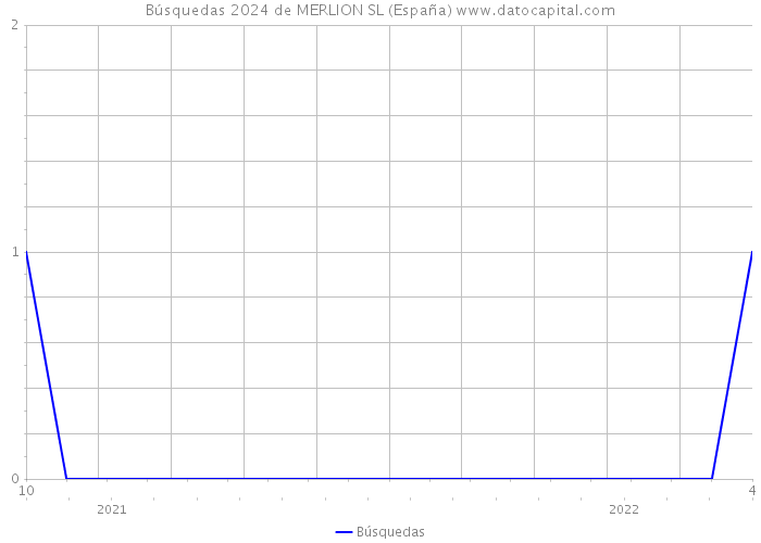 Búsquedas 2024 de MERLION SL (España) 