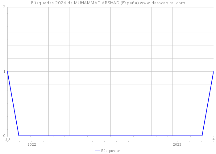Búsquedas 2024 de MUHAMMAD ARSHAD (España) 