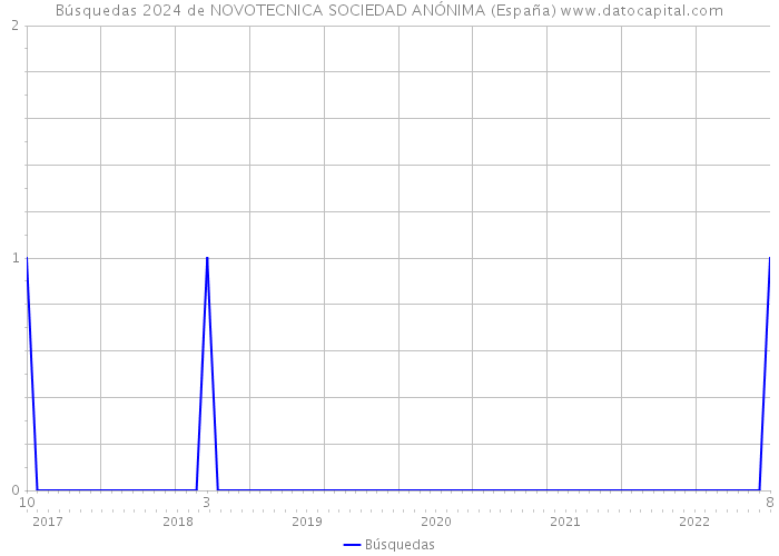 Búsquedas 2024 de NOVOTECNICA SOCIEDAD ANÓNIMA (España) 