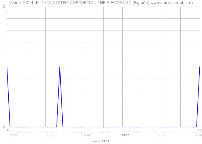 Visitas 2024 de DATA SYSTEM CORPORTION THE ELECTRONIC (España) 