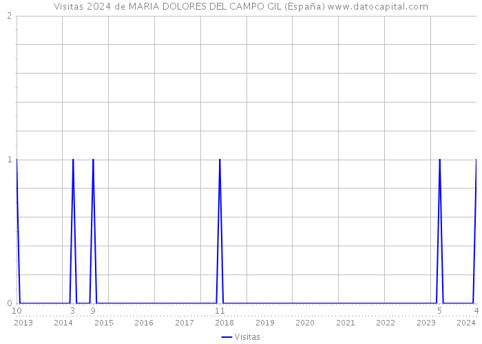 Visitas 2024 de MARIA DOLORES DEL CAMPO GIL (España) 