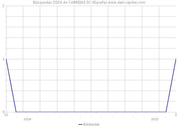 Búsquedas 2024 de CABREJAS SC (España) 