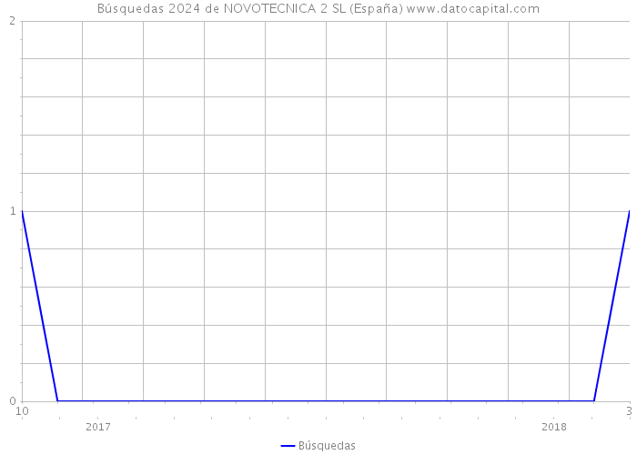 Búsquedas 2024 de NOVOTECNICA 2 SL (España) 