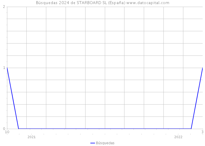 Búsquedas 2024 de STARBOARD SL (España) 