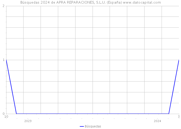 Búsquedas 2024 de APRA REPARACIONES, S.L.U. (España) 