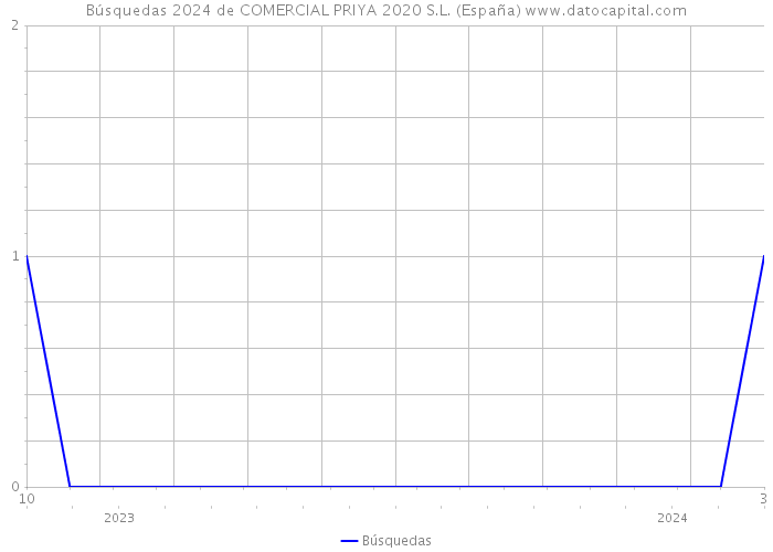 Búsquedas 2024 de COMERCIAL PRIYA 2020 S.L. (España) 