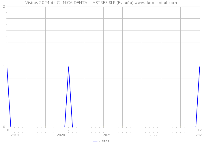 Visitas 2024 de CLINICA DENTAL LASTRES SLP (España) 