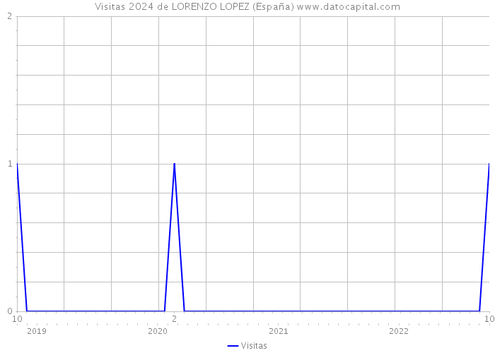Visitas 2024 de LORENZO LOPEZ (España) 