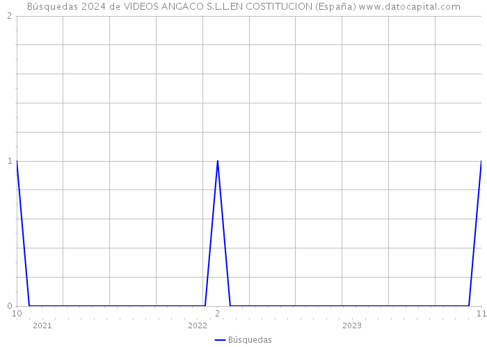 Búsquedas 2024 de VIDEOS ANGACO S.L.L.EN COSTITUCION (España) 