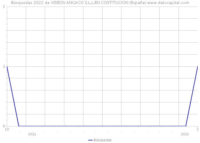 Búsquedas 2022 de VIDEOS ANGACO S.L.L.EN COSTITUCION (España) 