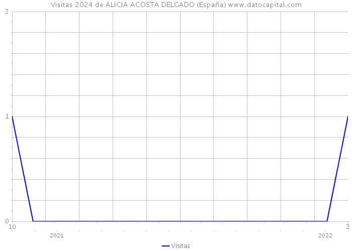 Visitas 2024 de ALICIA ACOSTA DELGADO (España) 