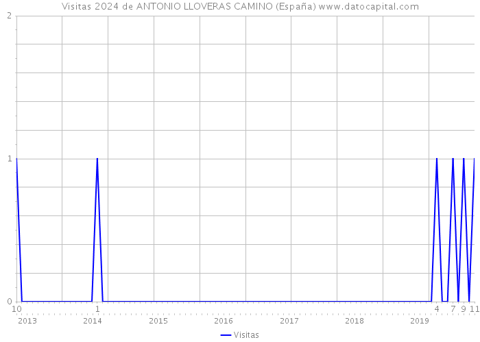 Visitas 2024 de ANTONIO LLOVERAS CAMINO (España) 