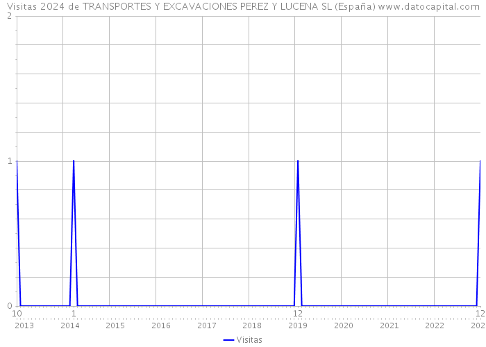 Visitas 2024 de TRANSPORTES Y EXCAVACIONES PEREZ Y LUCENA SL (España) 
