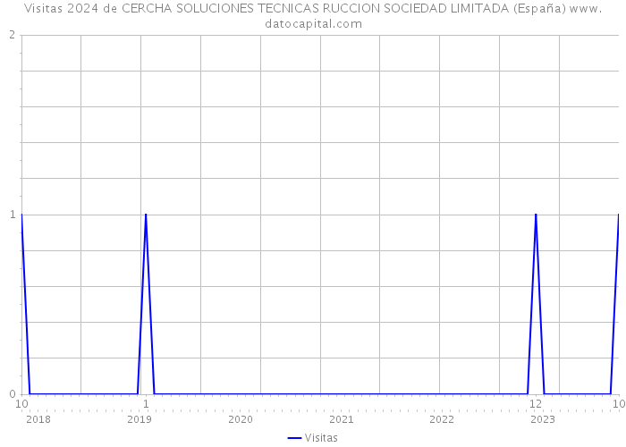 Visitas 2024 de CERCHA SOLUCIONES TECNICAS RUCCION SOCIEDAD LIMITADA (España) 