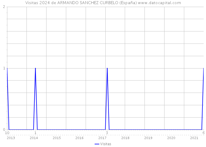 Visitas 2024 de ARMANDO SANCHEZ CURBELO (España) 