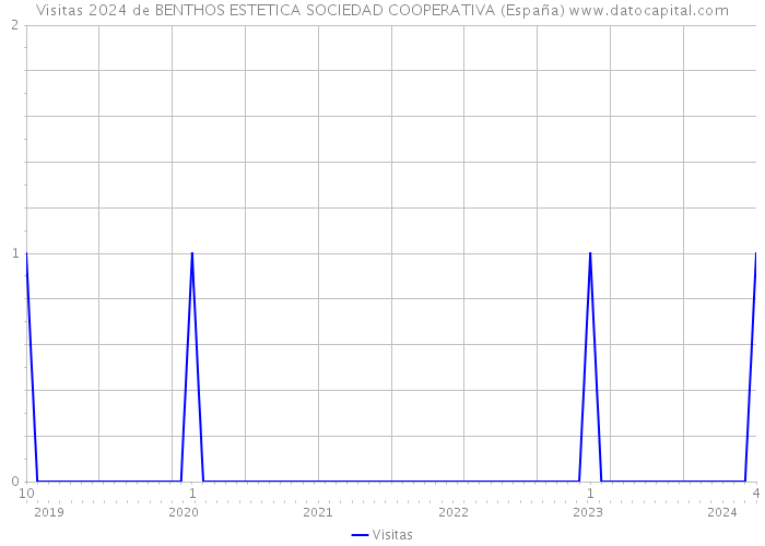 Visitas 2024 de BENTHOS ESTETICA SOCIEDAD COOPERATIVA (España) 