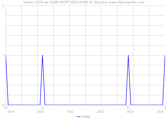 Visitas 2024 de LIDER SPORT EDICIONES SL (España) 