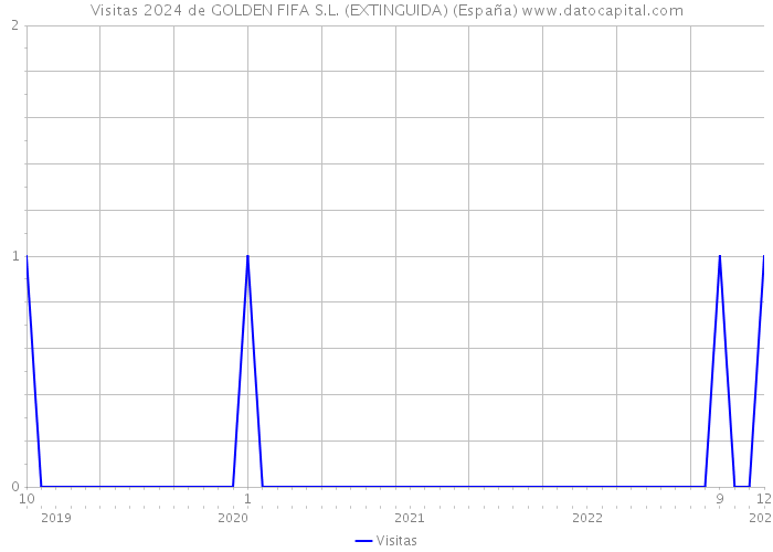 Visitas 2024 de GOLDEN FIFA S.L. (EXTINGUIDA) (España) 