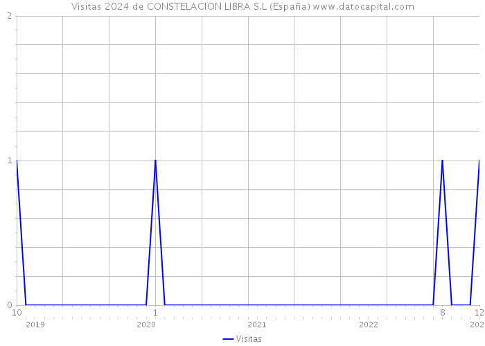 Visitas 2024 de CONSTELACION LIBRA S.L (España) 