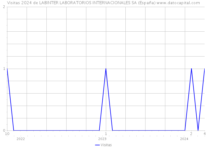 Visitas 2024 de LABINTER LABORATORIOS INTERNACIONALES SA (España) 