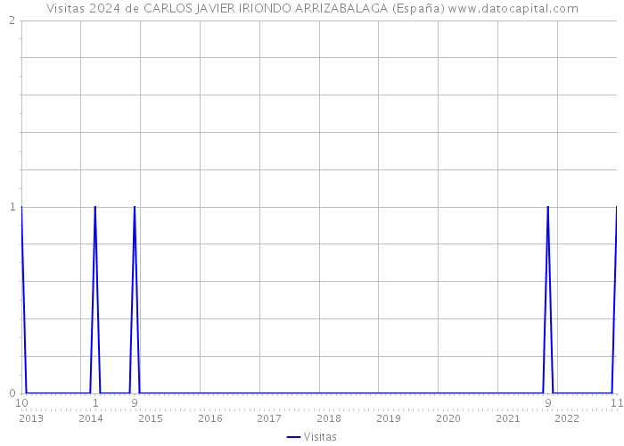 Visitas 2024 de CARLOS JAVIER IRIONDO ARRIZABALAGA (España) 