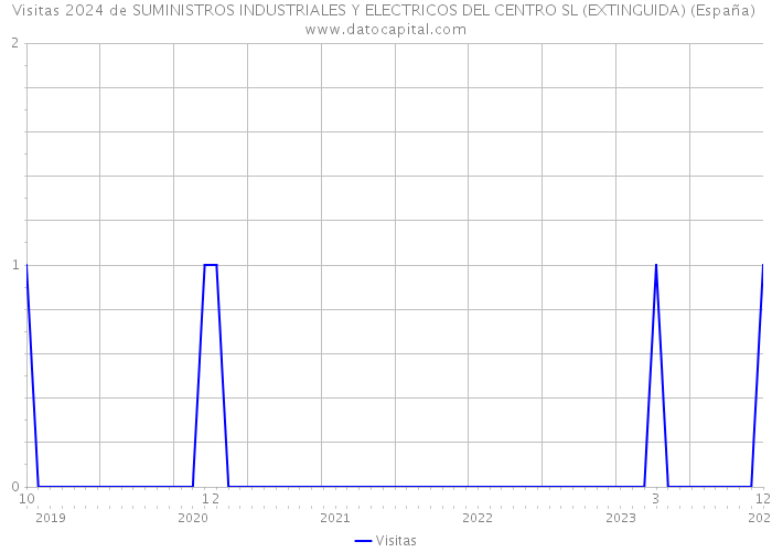 Visitas 2024 de SUMINISTROS INDUSTRIALES Y ELECTRICOS DEL CENTRO SL (EXTINGUIDA) (España) 