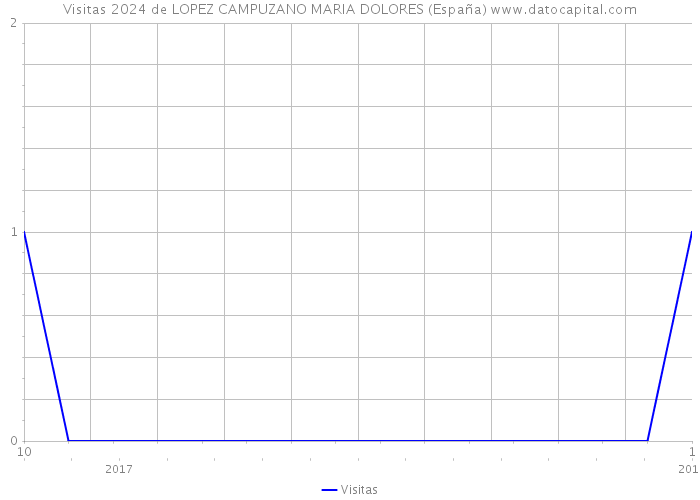 Visitas 2024 de LOPEZ CAMPUZANO MARIA DOLORES (España) 