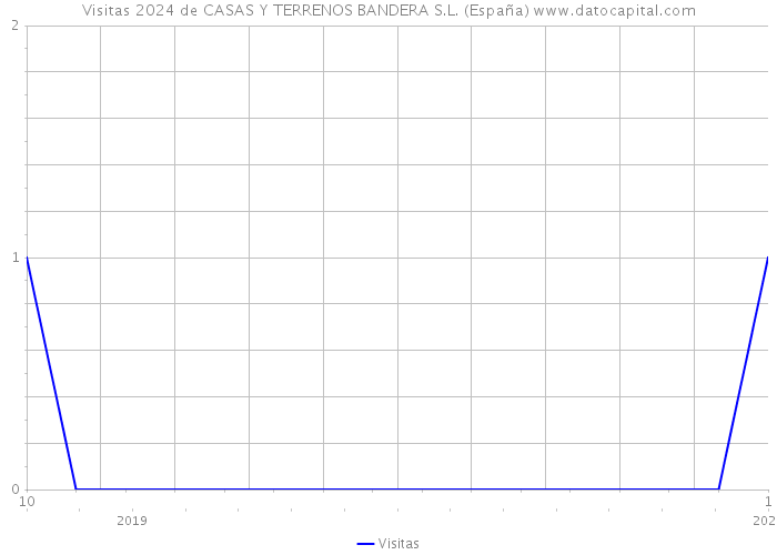 Visitas 2024 de CASAS Y TERRENOS BANDERA S.L. (España) 
