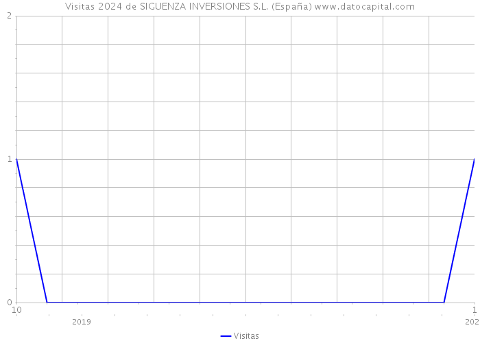 Visitas 2024 de SIGUENZA INVERSIONES S.L. (España) 