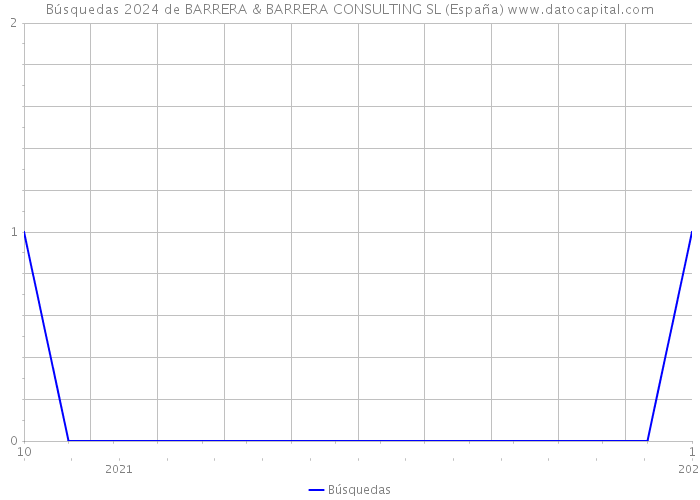 Búsquedas 2024 de BARRERA & BARRERA CONSULTING SL (España) 