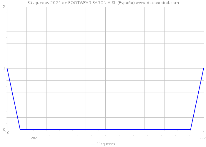 Búsquedas 2024 de FOOTWEAR BARONIA SL (España) 