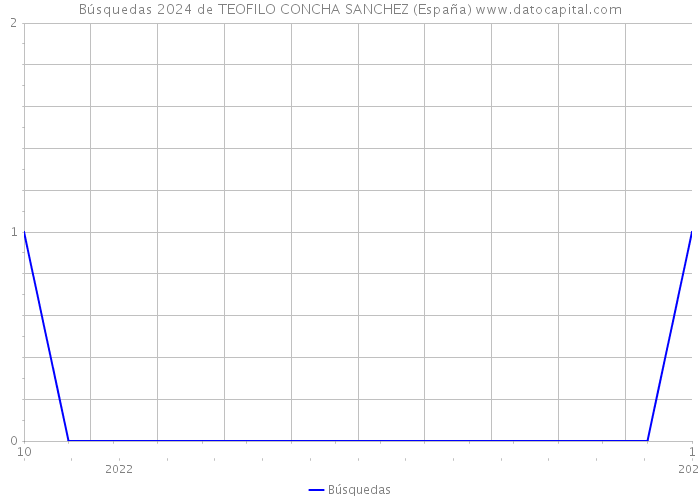 Búsquedas 2024 de TEOFILO CONCHA SANCHEZ (España) 
