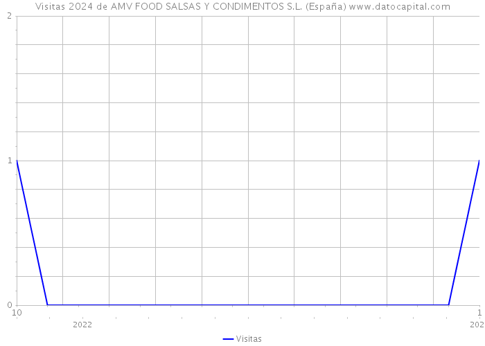 Visitas 2024 de AMV FOOD SALSAS Y CONDIMENTOS S.L. (España) 
