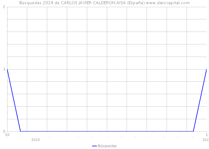 Búsquedas 2024 de CARLOS JAVIER CALDERON AISA (España) 