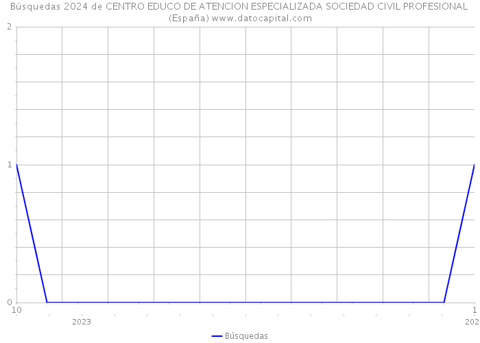 Búsquedas 2024 de CENTRO EDUCO DE ATENCION ESPECIALIZADA SOCIEDAD CIVIL PROFESIONAL (España) 