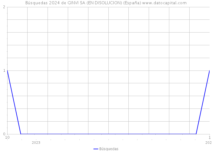 Búsquedas 2024 de GINVI SA (EN DISOLUCION) (España) 