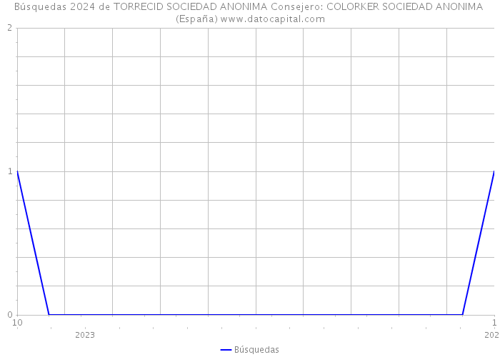 Búsquedas 2024 de TORRECID SOCIEDAD ANONIMA Consejero: COLORKER SOCIEDAD ANONIMA (España) 