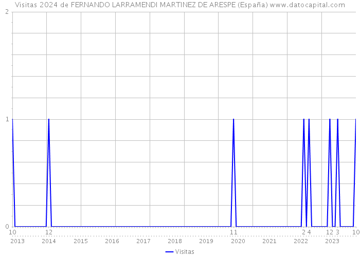 Visitas 2024 de FERNANDO LARRAMENDI MARTINEZ DE ARESPE (España) 