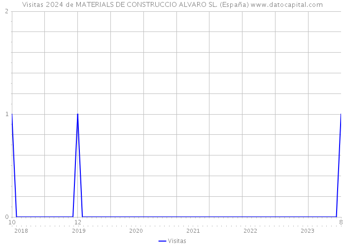 Visitas 2024 de MATERIALS DE CONSTRUCCIO ALVARO SL. (España) 