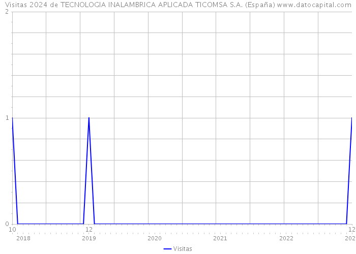 Visitas 2024 de TECNOLOGIA INALAMBRICA APLICADA TICOMSA S.A. (España) 