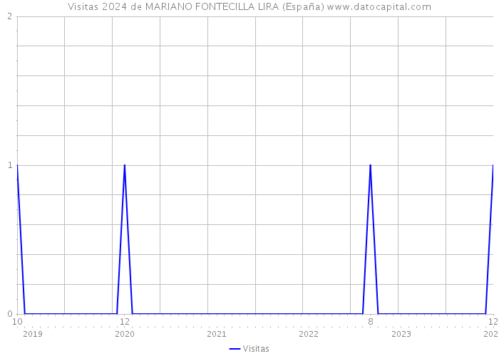 Visitas 2024 de MARIANO FONTECILLA LIRA (España) 