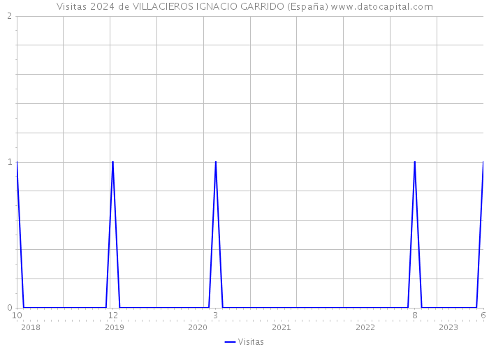 Visitas 2024 de VILLACIEROS IGNACIO GARRIDO (España) 