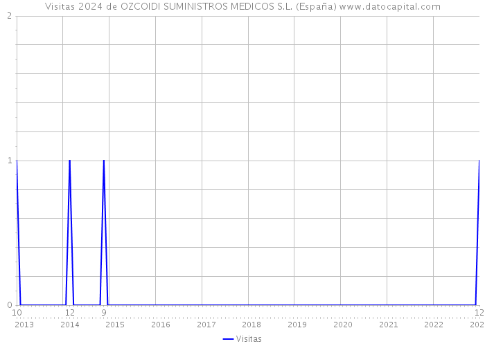 Visitas 2024 de OZCOIDI SUMINISTROS MEDICOS S.L. (España) 