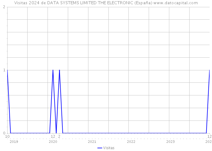 Visitas 2024 de DATA SYSTEMS LIMITED THE ELECTRONIC (España) 