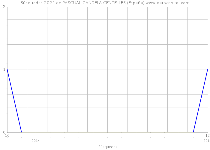 Búsquedas 2024 de PASCUAL CANDELA CENTELLES (España) 