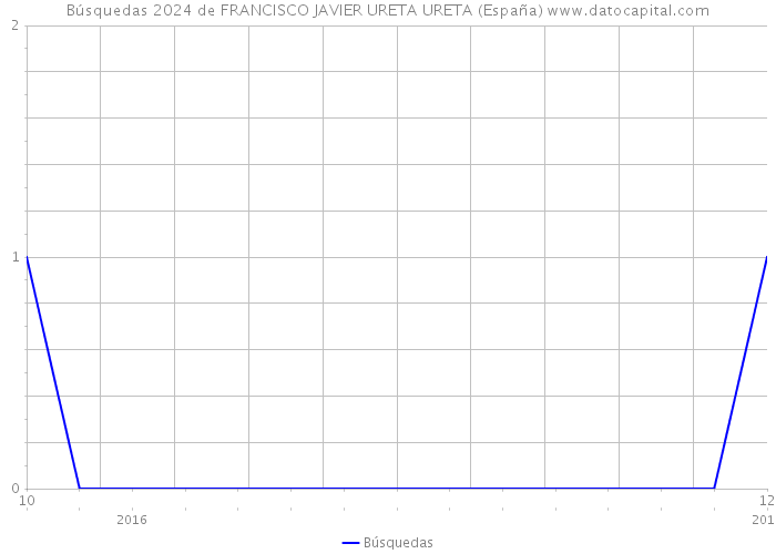 Búsquedas 2024 de FRANCISCO JAVIER URETA URETA (España) 